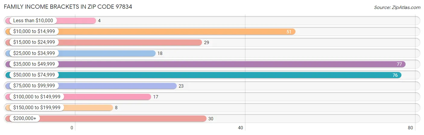 Family Income Brackets in Zip Code 97834