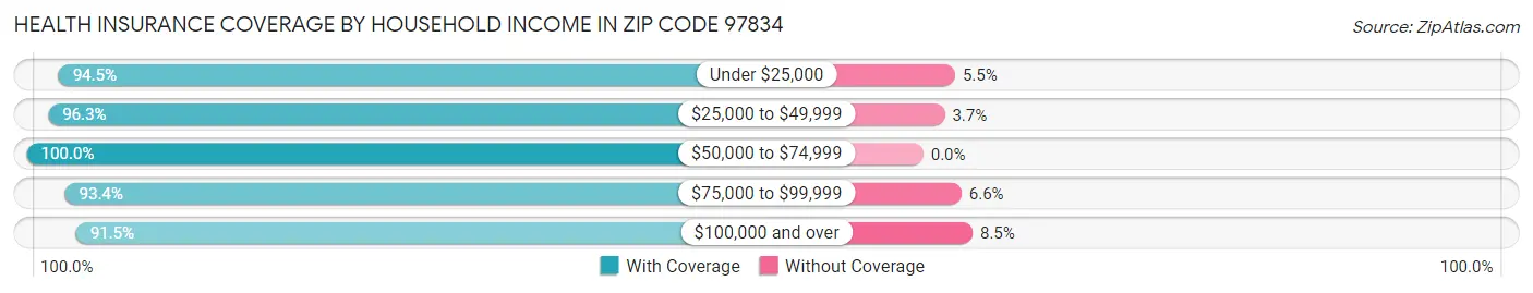 Health Insurance Coverage by Household Income in Zip Code 97834