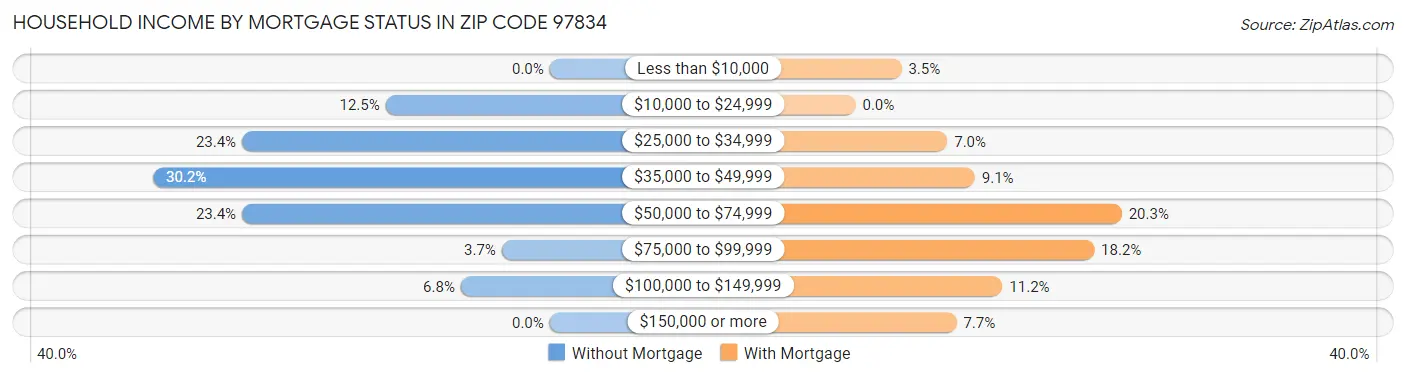 Household Income by Mortgage Status in Zip Code 97834
