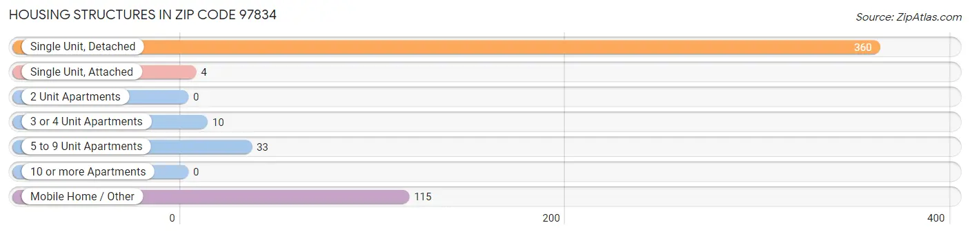 Housing Structures in Zip Code 97834