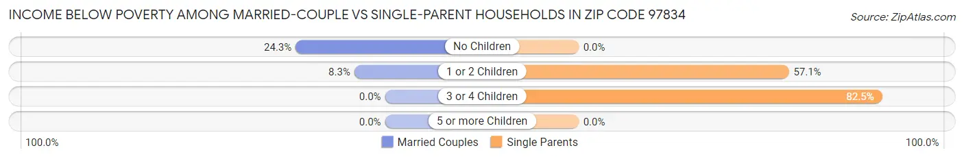 Income Below Poverty Among Married-Couple vs Single-Parent Households in Zip Code 97834