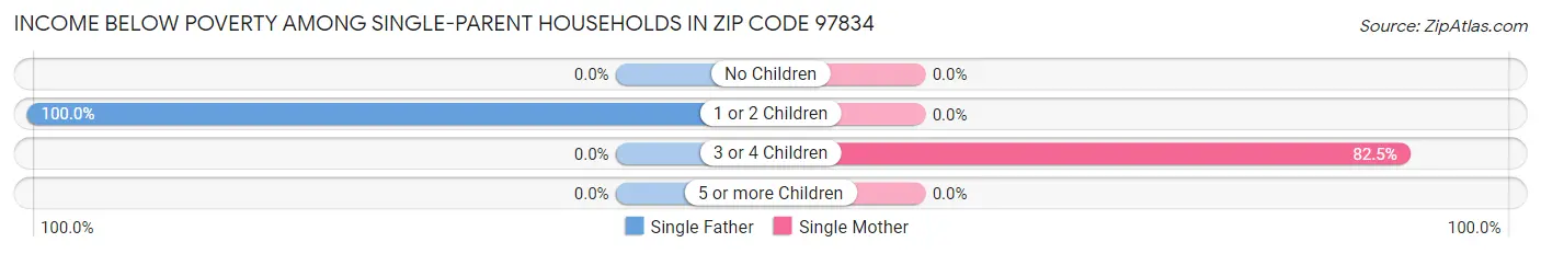 Income Below Poverty Among Single-Parent Households in Zip Code 97834