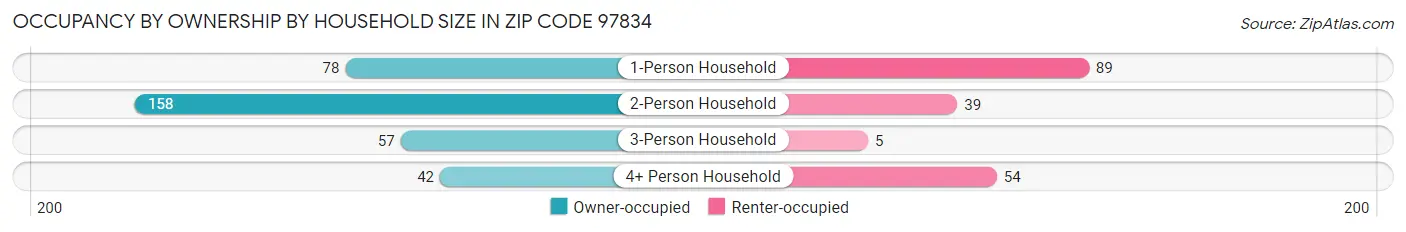 Occupancy by Ownership by Household Size in Zip Code 97834