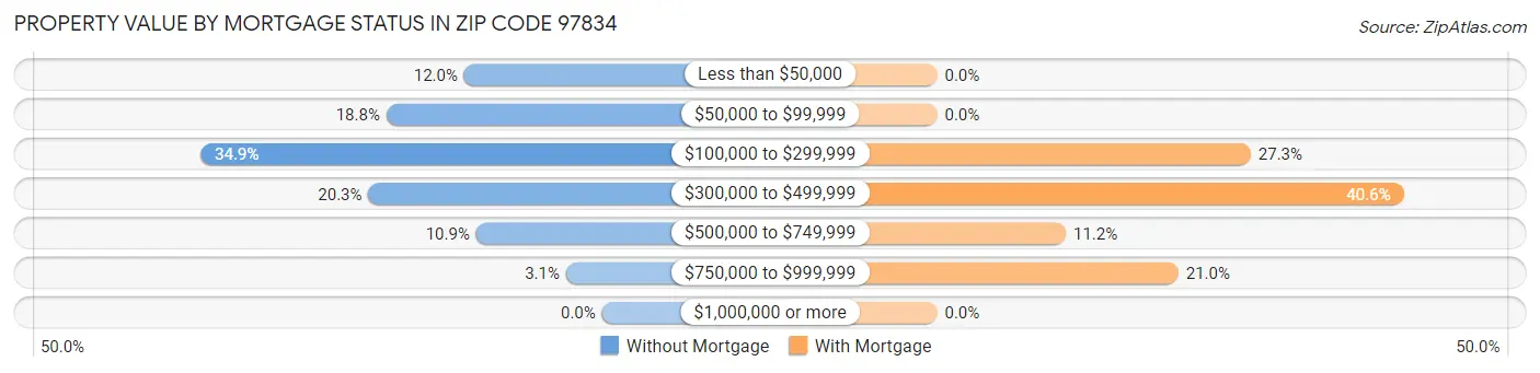 Property Value by Mortgage Status in Zip Code 97834