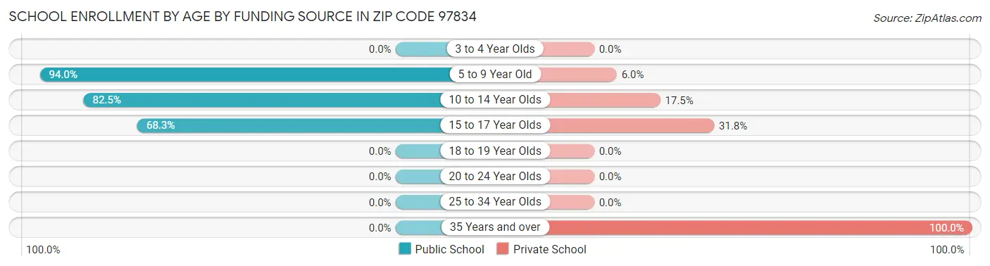 School Enrollment by Age by Funding Source in Zip Code 97834