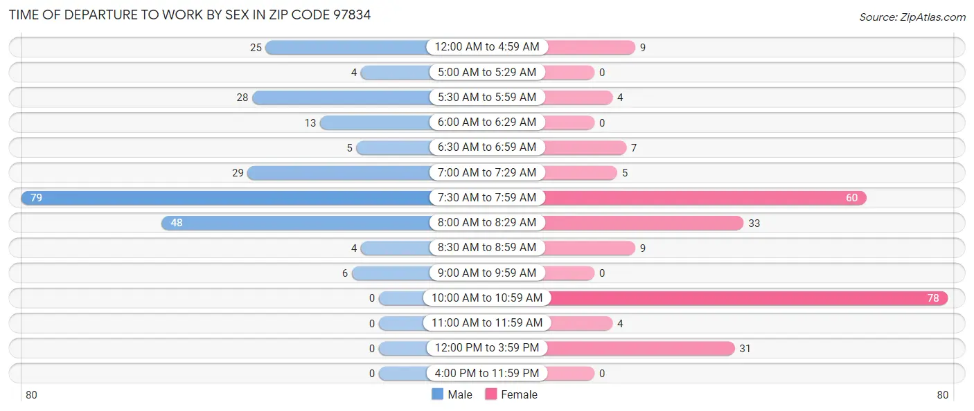 Time of Departure to Work by Sex in Zip Code 97834