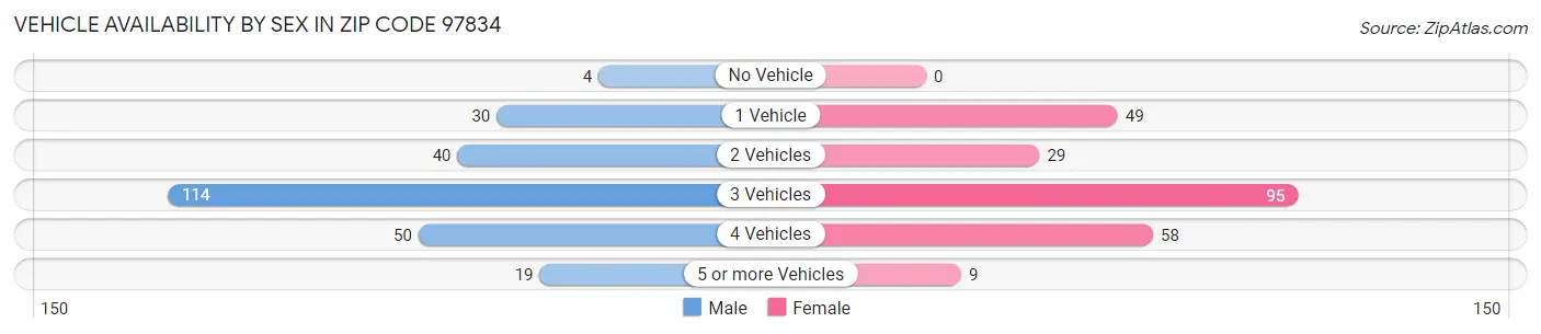 Vehicle Availability by Sex in Zip Code 97834