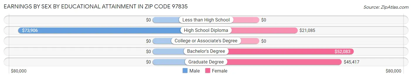 Earnings by Sex by Educational Attainment in Zip Code 97835