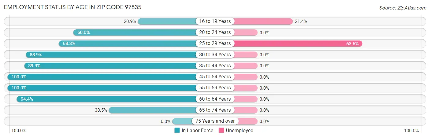 Employment Status by Age in Zip Code 97835