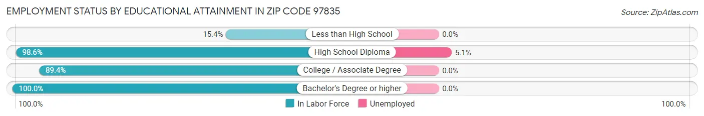 Employment Status by Educational Attainment in Zip Code 97835