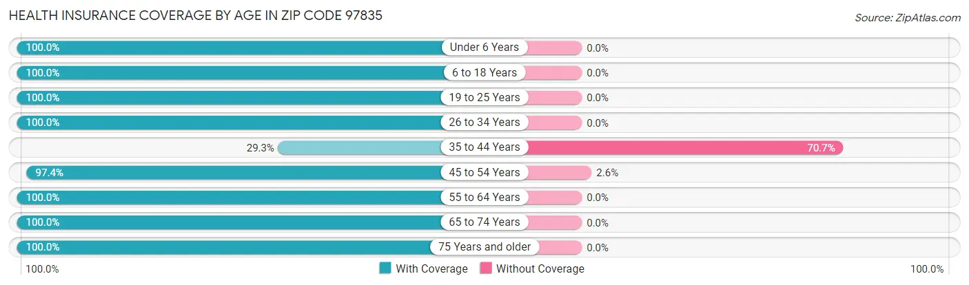 Health Insurance Coverage by Age in Zip Code 97835