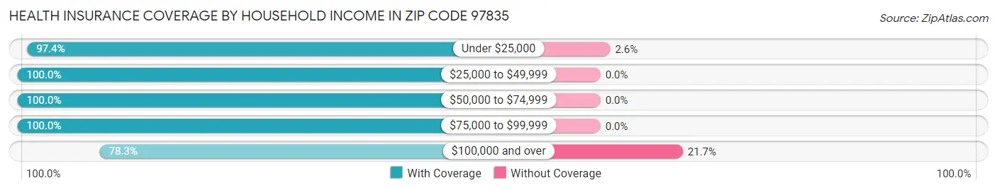Health Insurance Coverage by Household Income in Zip Code 97835