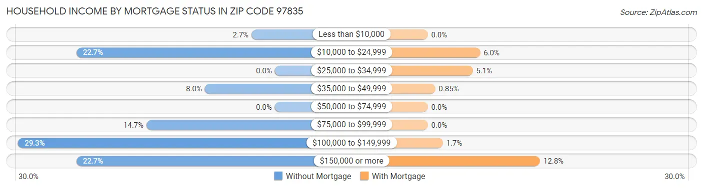 Household Income by Mortgage Status in Zip Code 97835