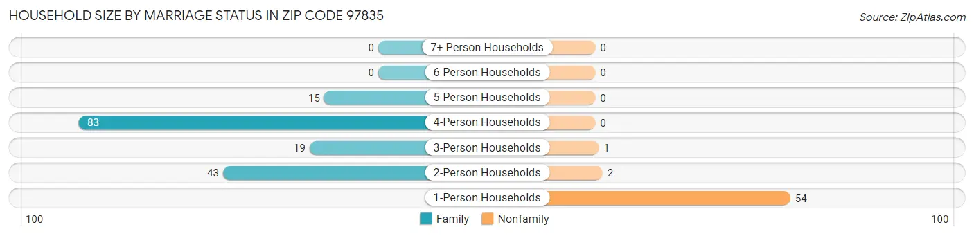 Household Size by Marriage Status in Zip Code 97835
