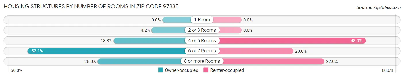 Housing Structures by Number of Rooms in Zip Code 97835
