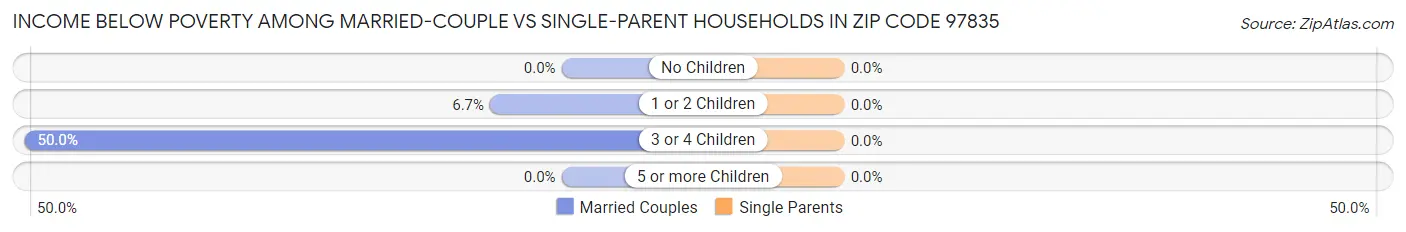 Income Below Poverty Among Married-Couple vs Single-Parent Households in Zip Code 97835