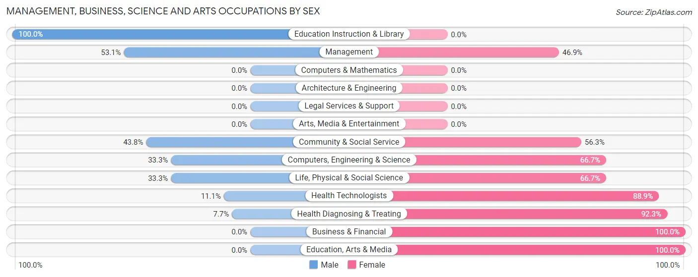 Management, Business, Science and Arts Occupations by Sex in Zip Code 97835