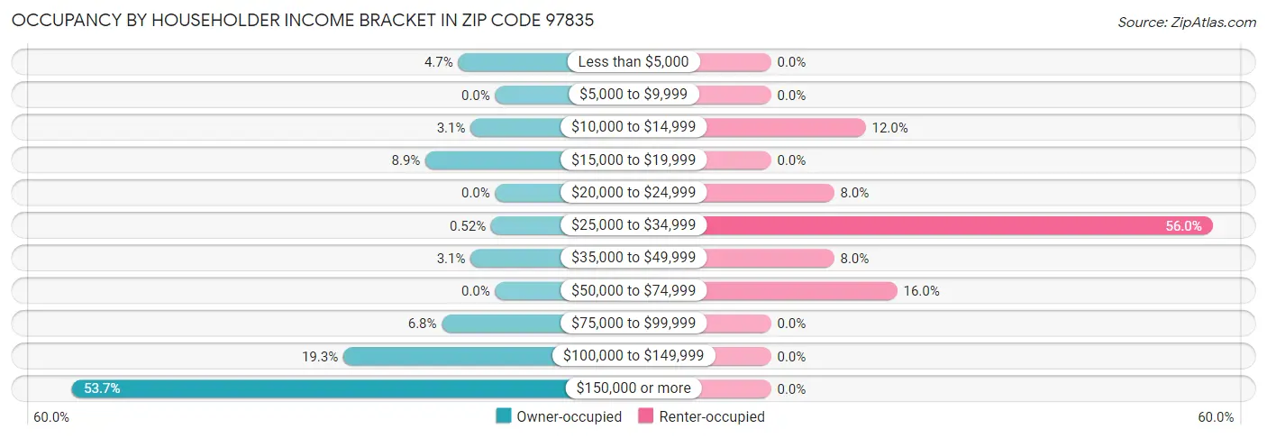 Occupancy by Householder Income Bracket in Zip Code 97835