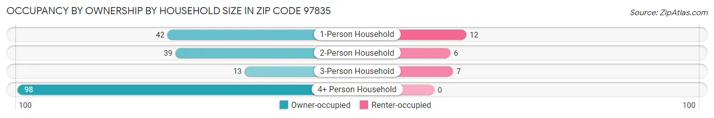 Occupancy by Ownership by Household Size in Zip Code 97835