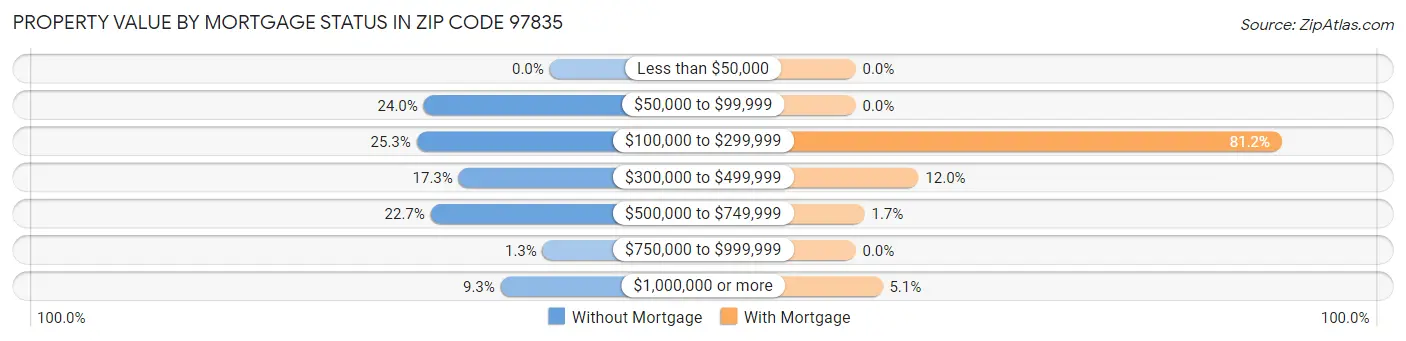 Property Value by Mortgage Status in Zip Code 97835