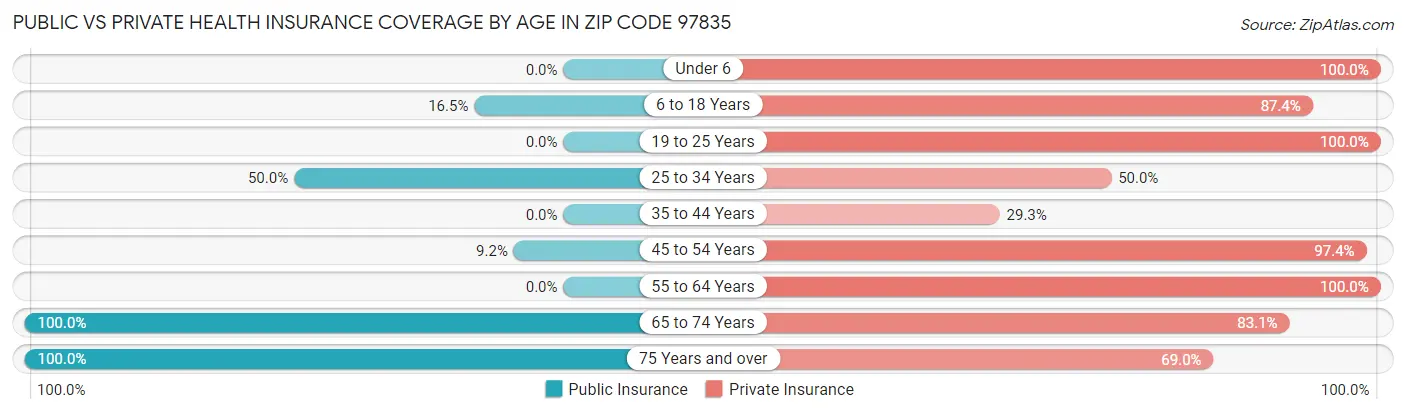 Public vs Private Health Insurance Coverage by Age in Zip Code 97835