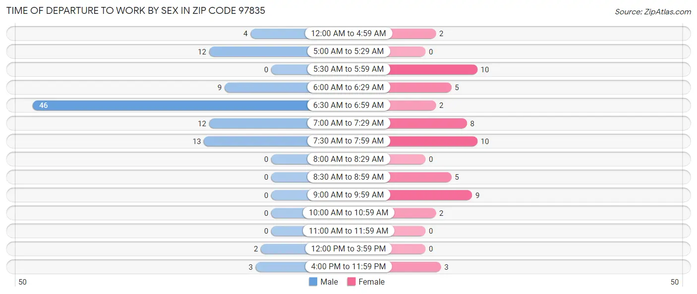 Time of Departure to Work by Sex in Zip Code 97835
