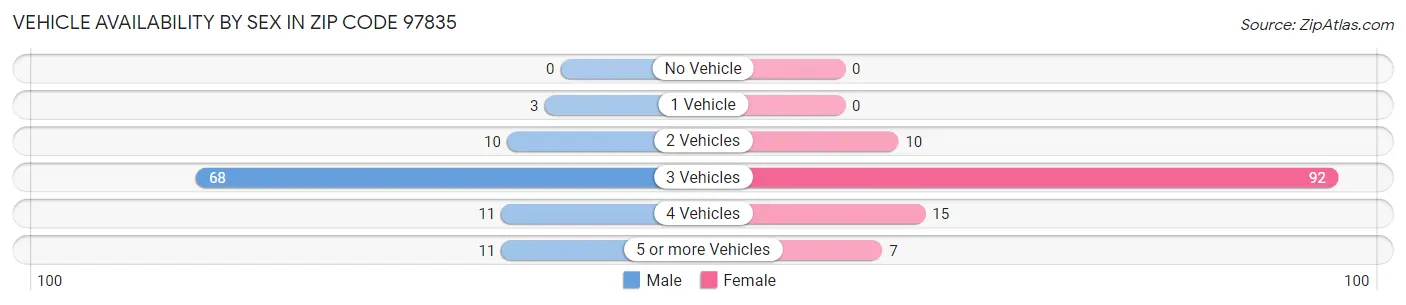Vehicle Availability by Sex in Zip Code 97835