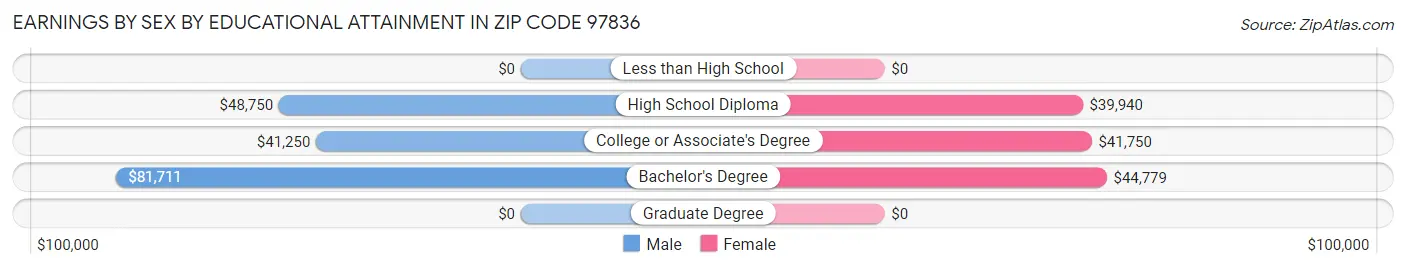 Earnings by Sex by Educational Attainment in Zip Code 97836