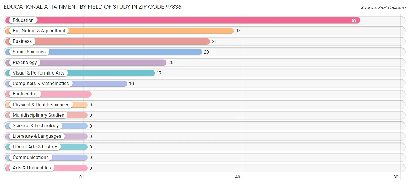 Educational Attainment by Field of Study in Zip Code 97836