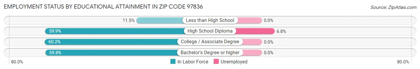 Employment Status by Educational Attainment in Zip Code 97836