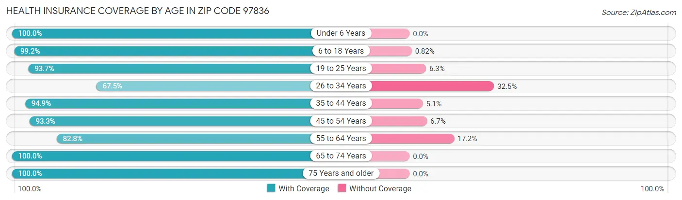 Health Insurance Coverage by Age in Zip Code 97836