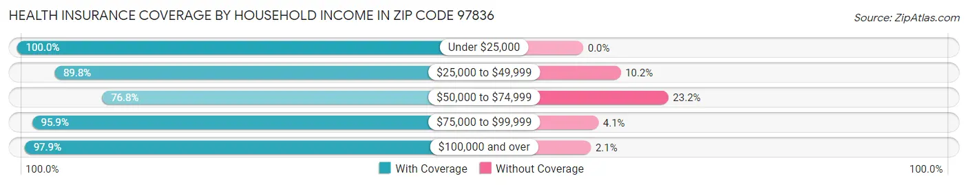 Health Insurance Coverage by Household Income in Zip Code 97836