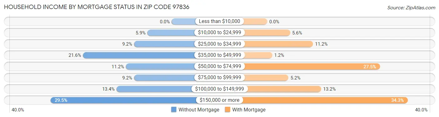 Household Income by Mortgage Status in Zip Code 97836