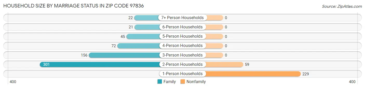 Household Size by Marriage Status in Zip Code 97836