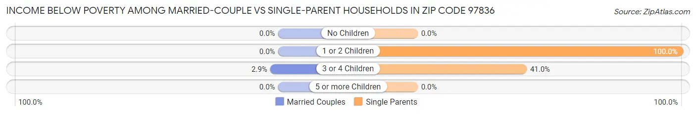 Income Below Poverty Among Married-Couple vs Single-Parent Households in Zip Code 97836