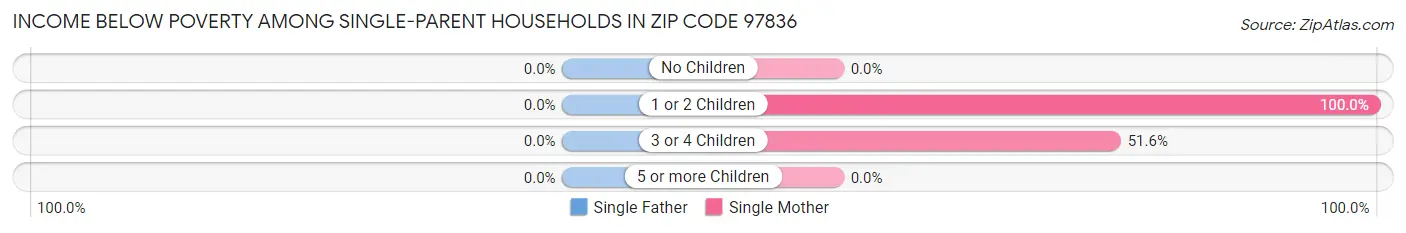 Income Below Poverty Among Single-Parent Households in Zip Code 97836