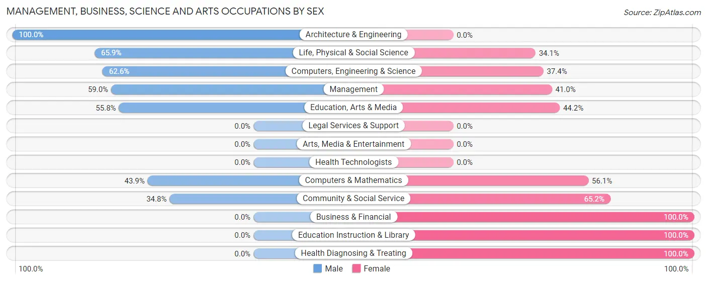 Management, Business, Science and Arts Occupations by Sex in Zip Code 97836