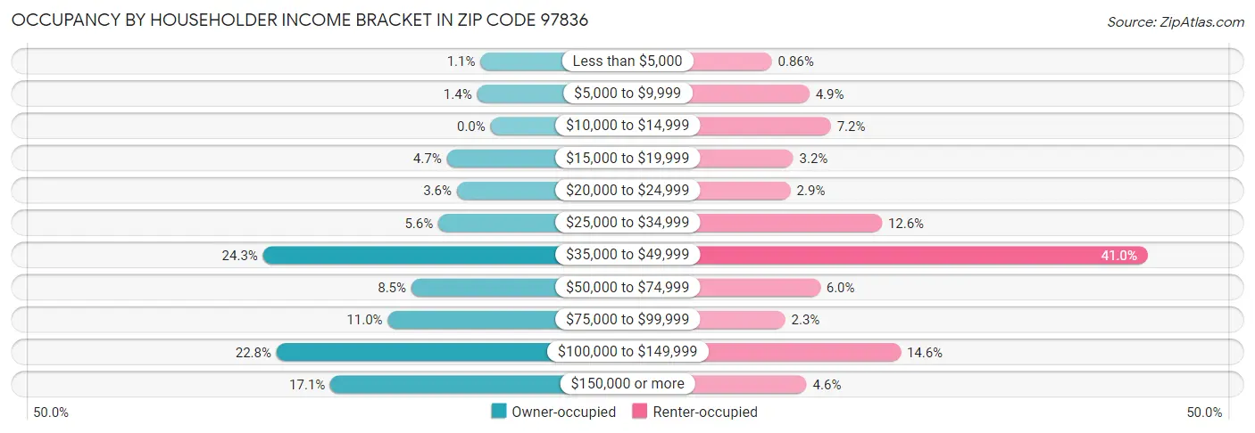 Occupancy by Householder Income Bracket in Zip Code 97836