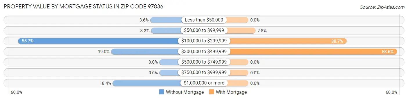 Property Value by Mortgage Status in Zip Code 97836