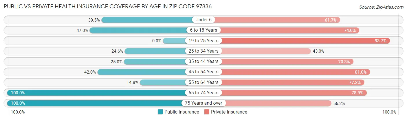 Public vs Private Health Insurance Coverage by Age in Zip Code 97836