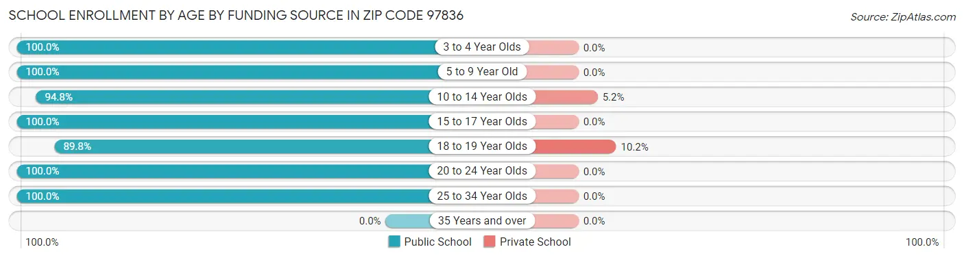 School Enrollment by Age by Funding Source in Zip Code 97836