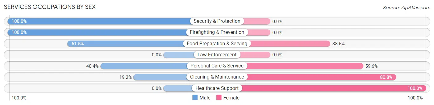 Services Occupations by Sex in Zip Code 97836
