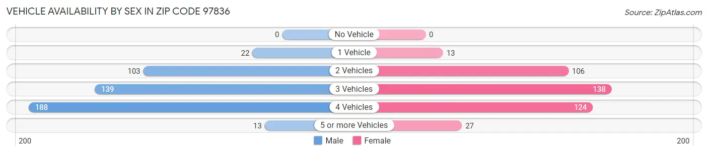 Vehicle Availability by Sex in Zip Code 97836