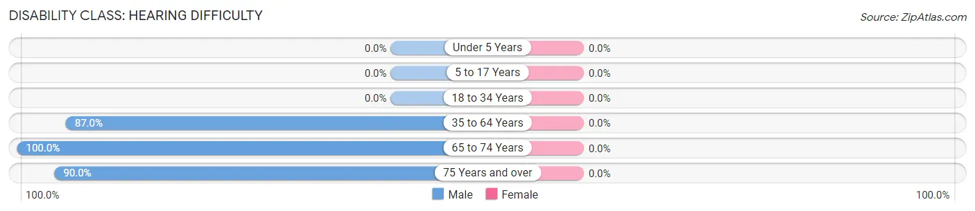 Disability in Zip Code 97837: <span>Hearing Difficulty</span>