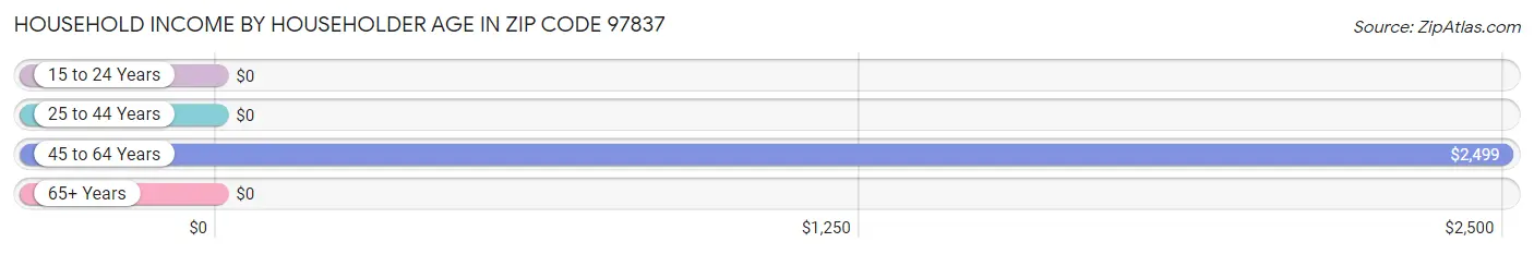 Household Income by Householder Age in Zip Code 97837