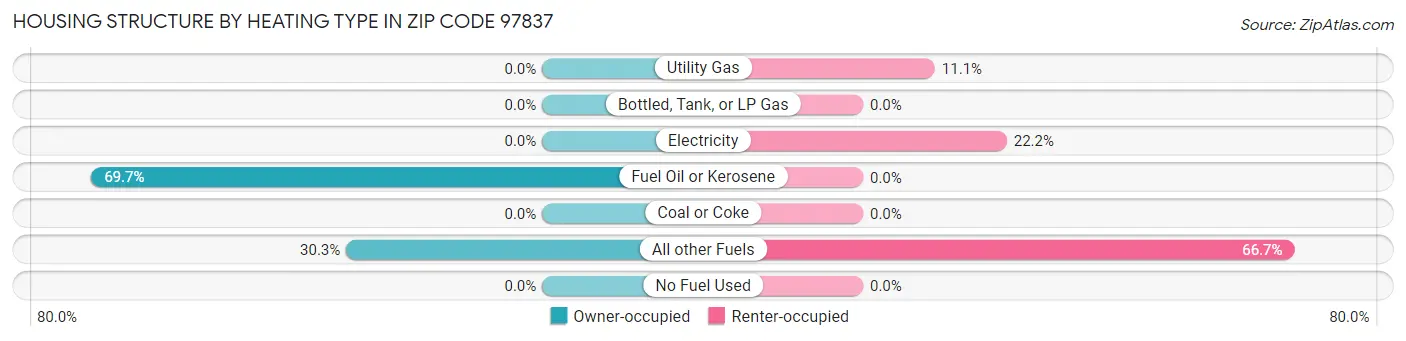 Housing Structure by Heating Type in Zip Code 97837