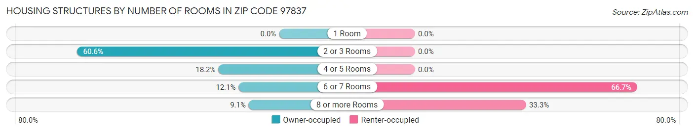 Housing Structures by Number of Rooms in Zip Code 97837