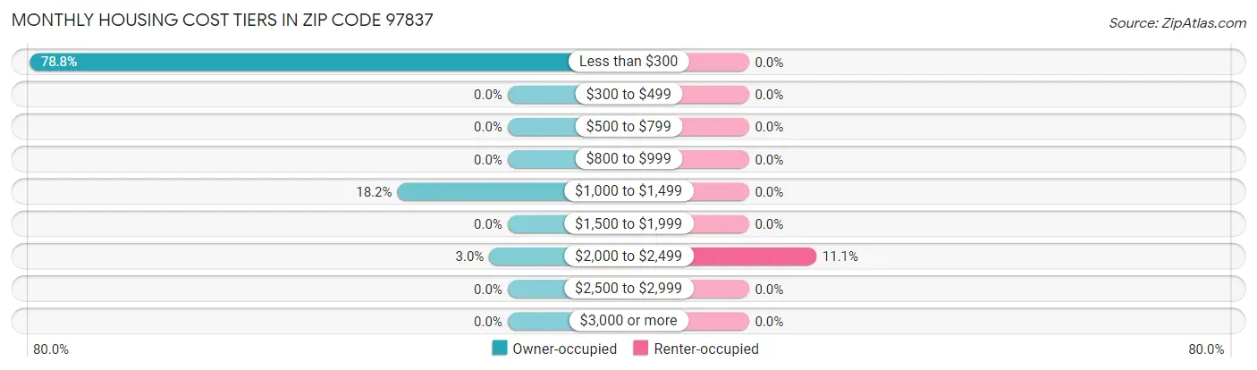 Monthly Housing Cost Tiers in Zip Code 97837