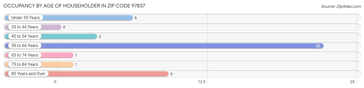 Occupancy by Age of Householder in Zip Code 97837