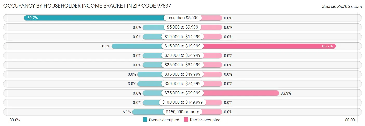 Occupancy by Householder Income Bracket in Zip Code 97837